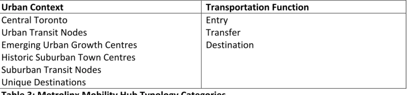 Table 3: Metrolinx Mobility Hub Typology Categories   (Metrolinx, 2011) 