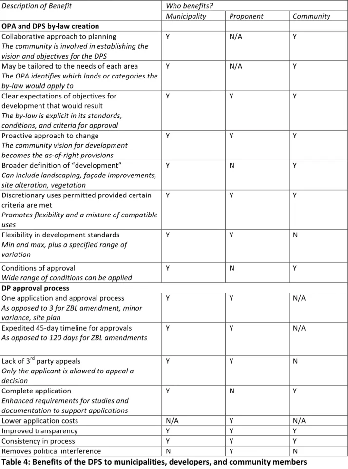 Table 4: Benefits of the DPS to municipalities, developers, and community members 