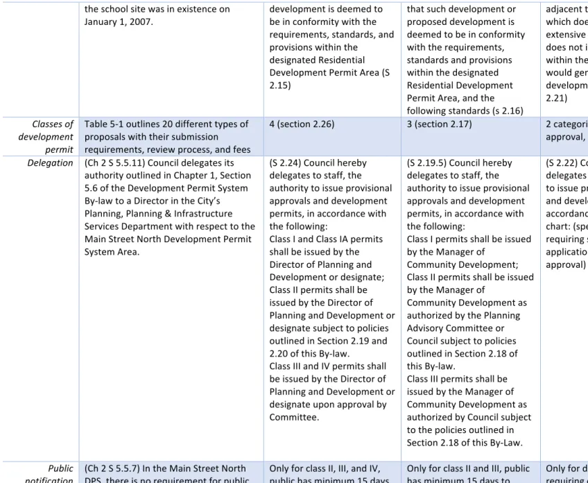 Table 5-1 outlines 20 different types of  proposals with their submission  requirements, review process, and fees 