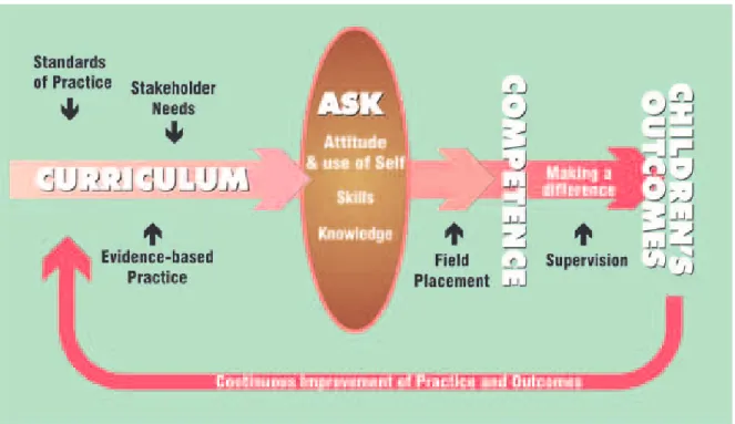 Figure Two: A Framework linking Field, Curriculum and Client Outcomes