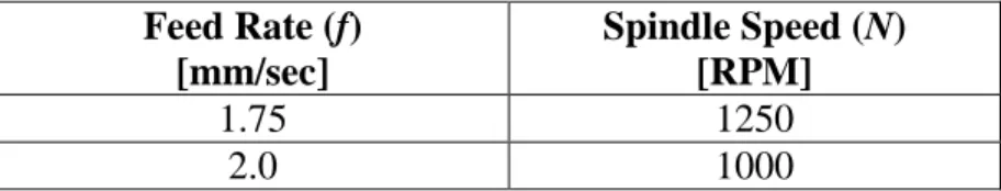 Table 5-3: The operating parameters used for validation experiments. 