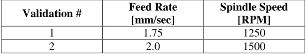 Table 5-7: Operating parameters used for network sensitivity and validation. 