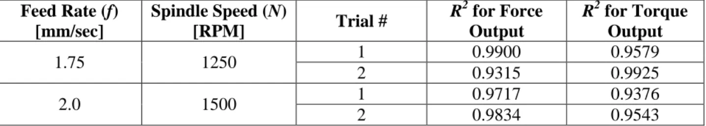 Table 5-8: The coefficients of determination, R2, for the force and torque network outputs for each of the  four validation experiments