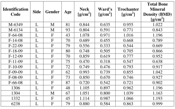 Table 5-9: Specification data for each of the 16 human femur bone specimen used for experimentation