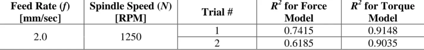 Table 5-13: The coefficients of determination, R 2 , for the force and torque models for each of the two  validation experiments