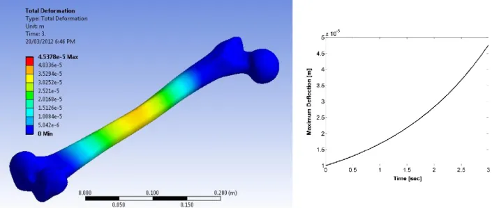 Figure 5-23: The result of the FEA simulation using the presented force and torque models while drilling  mid-diaphysis