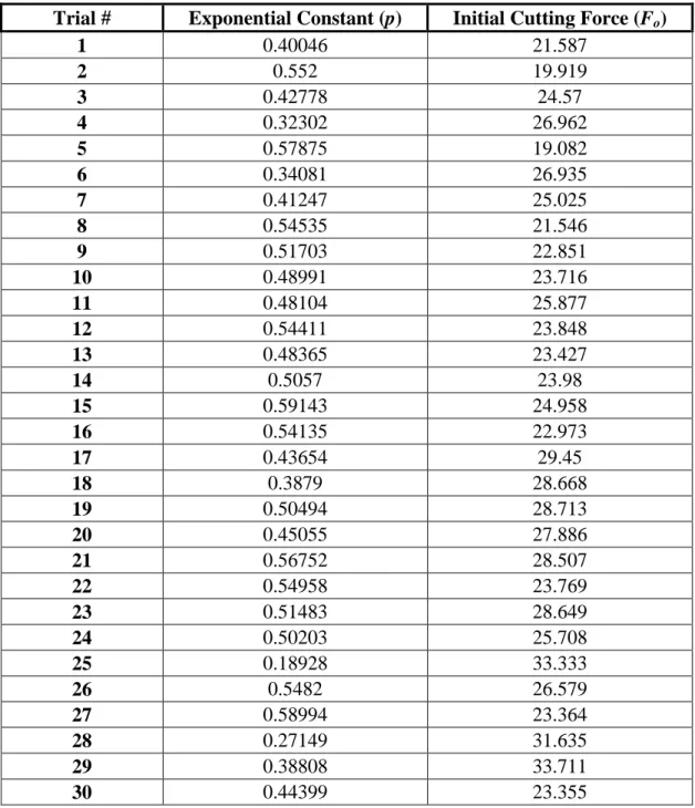 Table B-1: The exponential constant, p, and the initial cutting force (F o ) for all normality test data