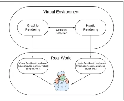 Figure 2-1: Schematic diagram of an orthopaedic haptic simulation system displaying the virtual and real  world components
