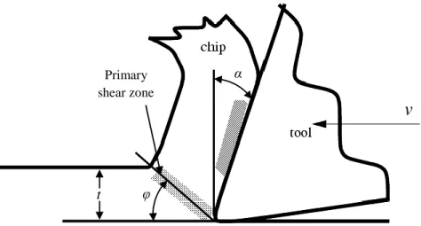 Figure 2-5: Tool-to-workpiece interaction that occurs during an orthogonal cutting process [27]
