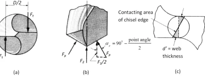 Figure 2-7: a) Free body diagram of a drill tip displaying the tangential forces, b) Free body diagram of a  drill tip displaying the perpendicular and ploughing forces, and c) Area of material contact when cutting [11]