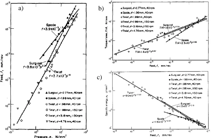 Figure 2-9: Experimental results relating feed with a) thrust pressure, b) torque, and c) specific cutting  energy using three different types of drill bits [9]