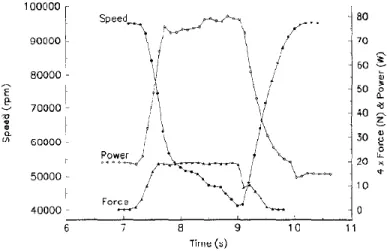 Figure 2-13: Experimental results indicating the three way relationship between spindle speed, thrust force,  and power consumption [32]