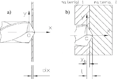 Figure 2-14: Pictorial representation of formulation parameters; a) infinitesimally small bone layer thickness,  dx; b) material transition [12]