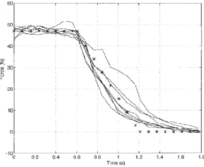 Figure 2-15: Experimental results used to validate the proposed model at the exit of the cortical bone [12]
