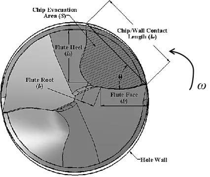 Figure 3-8: A cross-section of a typical twist drill bit. 