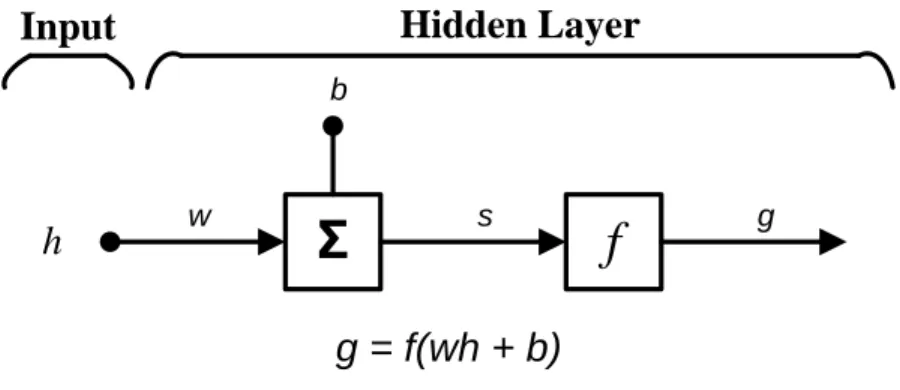 Figure 3-10: A single neuron artificial neural network. 