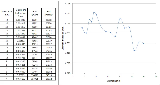 Figure 3-16: A plot of the values obtained via a mesh sensitivity analysis. 