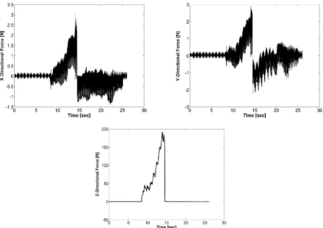 Figure 4-8: An example of data collected for x-, y-, and z-axis forces. 