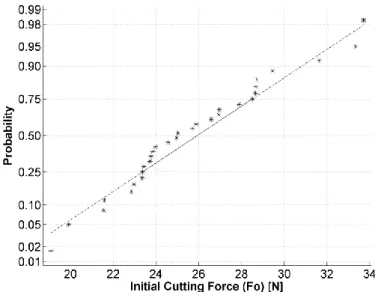 Figure 4-13: The results of a median rank normality test using initial cutting force data