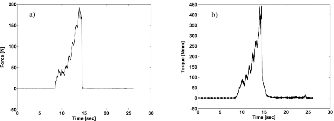 Figure 4-17: An example of the raw a) force and b) torque data obtained experimentally