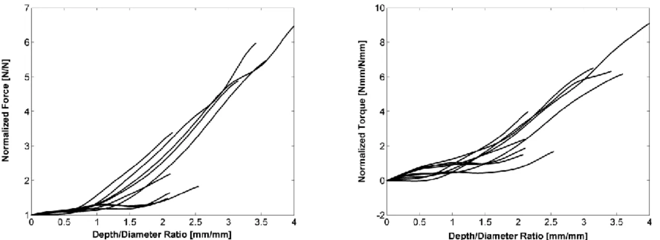 Figure 5-1: A complete set of experimental data collected using a feed rate of 2.0mm/sec and a spindle speed  of 1500RPM