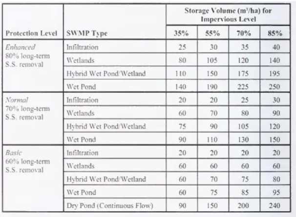 Table 15: Water quality storage requirements based on receiving waters (MOE, 2003). 
