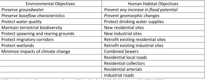 Table 16: Proposed stormwater management objectives for environmental and human habitat (Tran,  2011b)