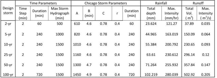 Table 17: Time and storm parameters and resulting rainfall and runoff characteristics for 2- to 100-yr Chicago storms in Mississauga