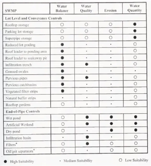 Table 1: List of stormwater management practices to aid practioners in selecting practices  according to the objectives they fulfill