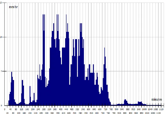 Figure 10: Re-created hyetograph of October 5-6th, 1995 event using MIDUSS. 
