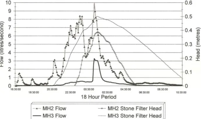 Figure 11: Measured trench hydraulics of the EES for the Oct. 5-6, 1995 historic event