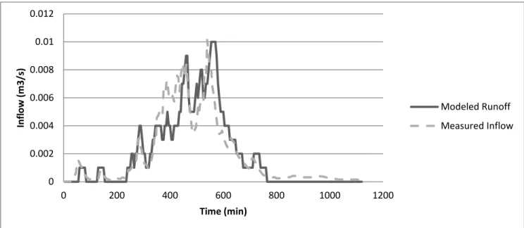 Figure 12: Comparison of measured inflow and modelled runoff for the October 5-6, 1995 event using  original catchment parameters