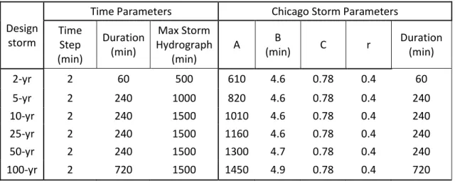 Table 13: Time and storm parameters for Mississauga