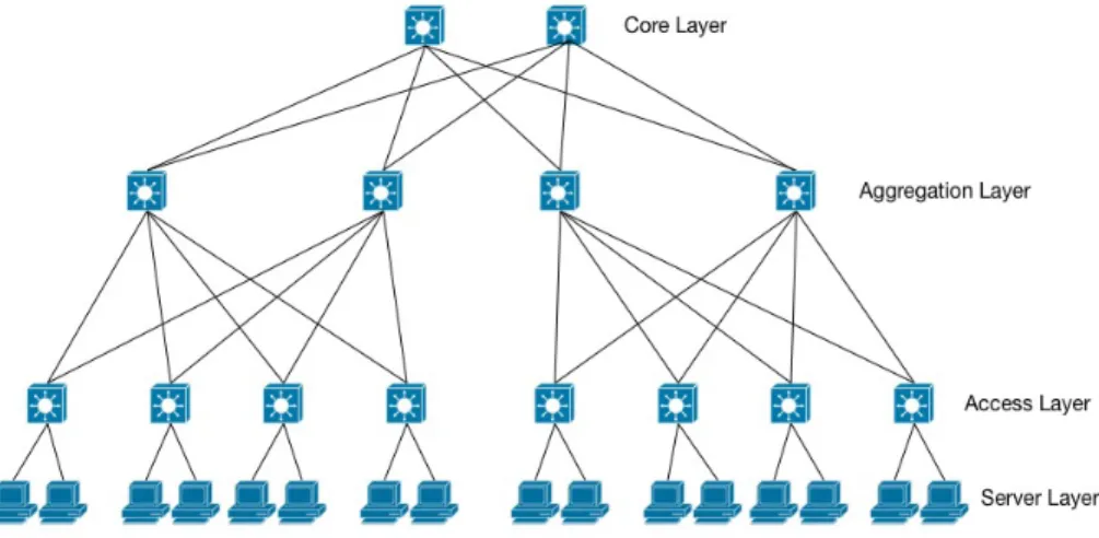 Figure 1.1: A typical data center network topology