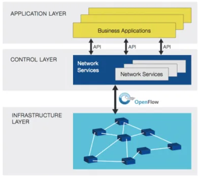 Figure 2.1: The SDN architecture forwarding elements.
