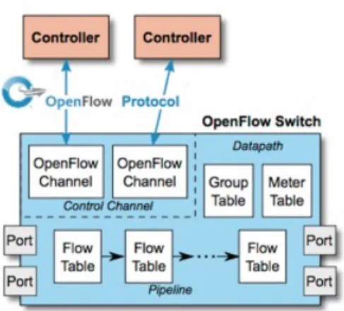 Figure 2.2: Main components of an OpenFlow switch