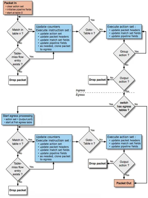 Figure 2.3: The flowchart detailing packet flow through an OpenFlow switch