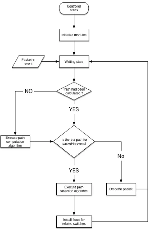 Figure 3.1: The workflow of proposed algorithms in chapter 3