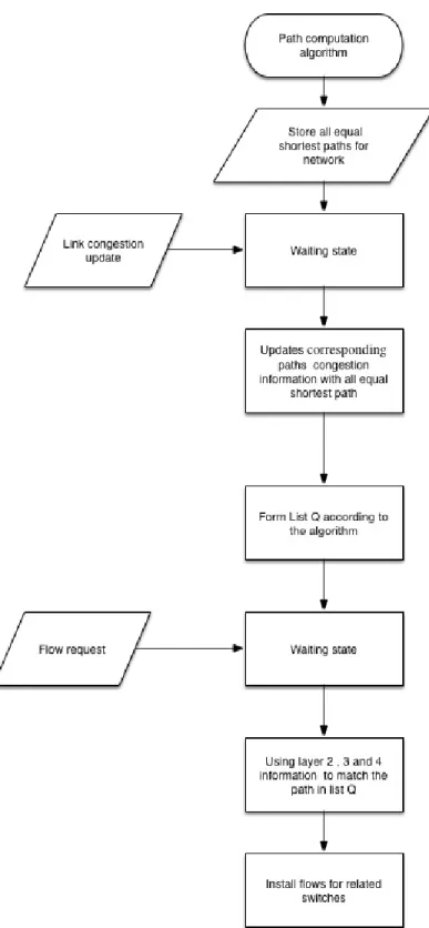 Figure 3.2: The flowchart of path selection algorithm 20
