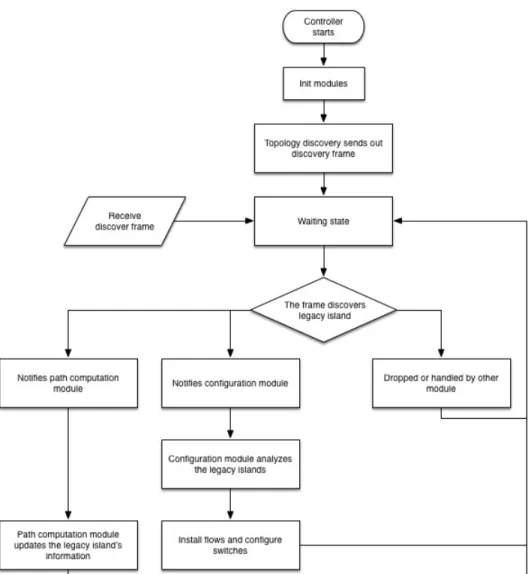 Figure 4.4: The workflow of proposed solutin for hybrid network