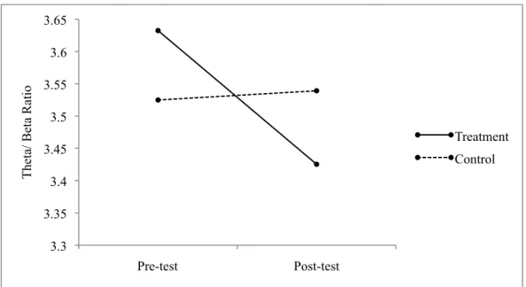 Figure 1. Group changes in theta/ beta ratio for Go trials of the Go/No-Go task. 