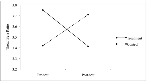 Figure 2. Group changes in theta/ beta ratio for No-Go trials of the Go/No-Go task. 
