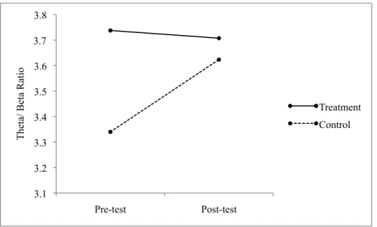 Figure 3. Group changes in theta/ beta ratio for AT trials of the Selective Auditory Attention  task