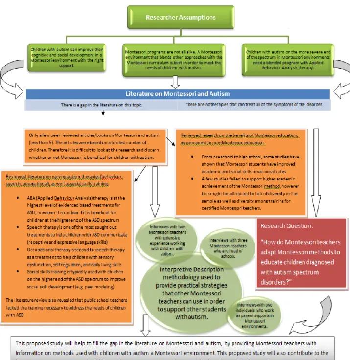 Figure 1. This Conceptual Framework outlines my assumptions within the research  study
