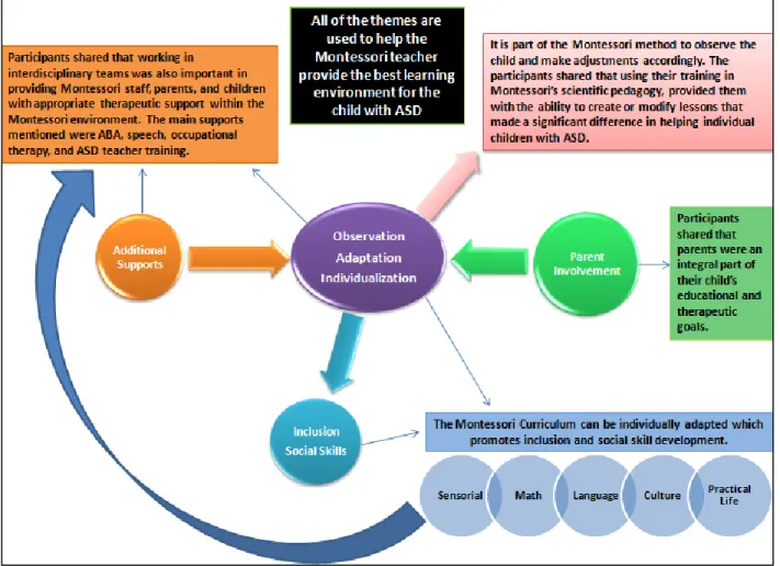 Figure 3. This concept map illustrates themes that emerged from the participant  interviews as they relate to the child with ASD.