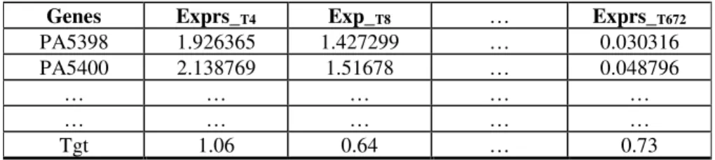Table 3.1: Gene expression matrix—sample with timepoint fold-change values 