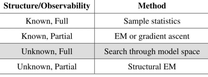 Table 3.5: Learning methods based on learning problems   Structure/Observability  Method 