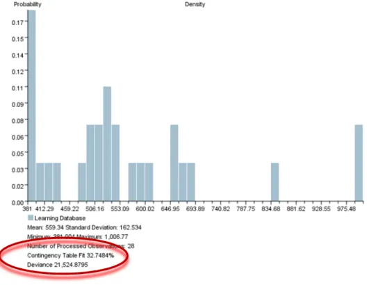 Figure 4.2: Evaluation of the overall network with the Contingency Table Fit criterion 