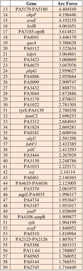 Table A.1: List of the next 4 dozen genes with higher node force 