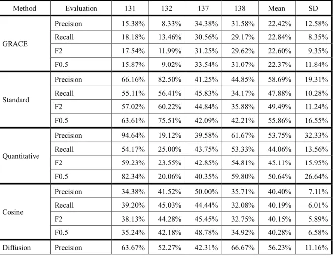 Table 11 show that the performance of GRACE algorithm is not very well when  comparing with the algorithm in the previous study